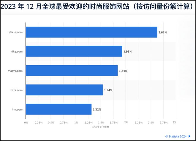 2024年三季度SHEIN成全球访问量最大服装与时尚品牌(图2)