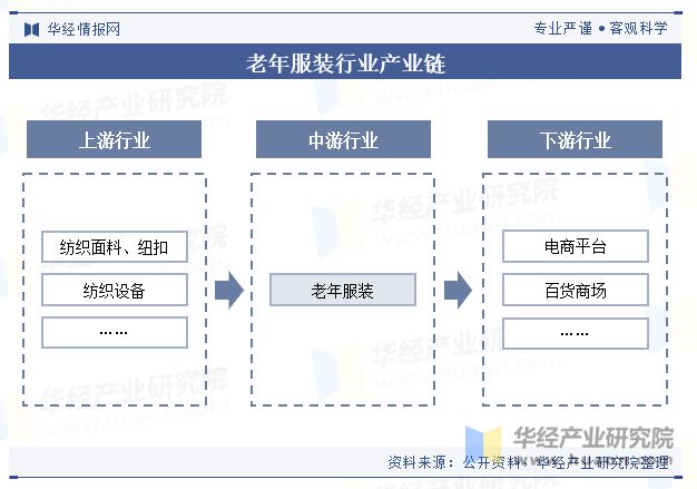 中国老年服装行业规模现状及趋势分析（附产业链、市场规模及重点企业）「图」(图3)