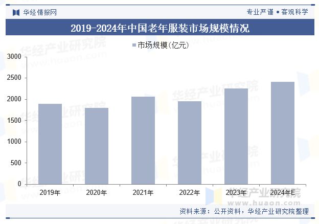 中国老年服装行业规模现状及趋势分析（附产业链、市场规模及重点企业）「图」(图5)