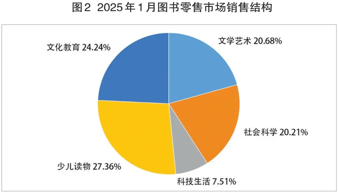 2025年1月图书零售数据发布：开局蓄势 向好待时_科印印包圈(图2)