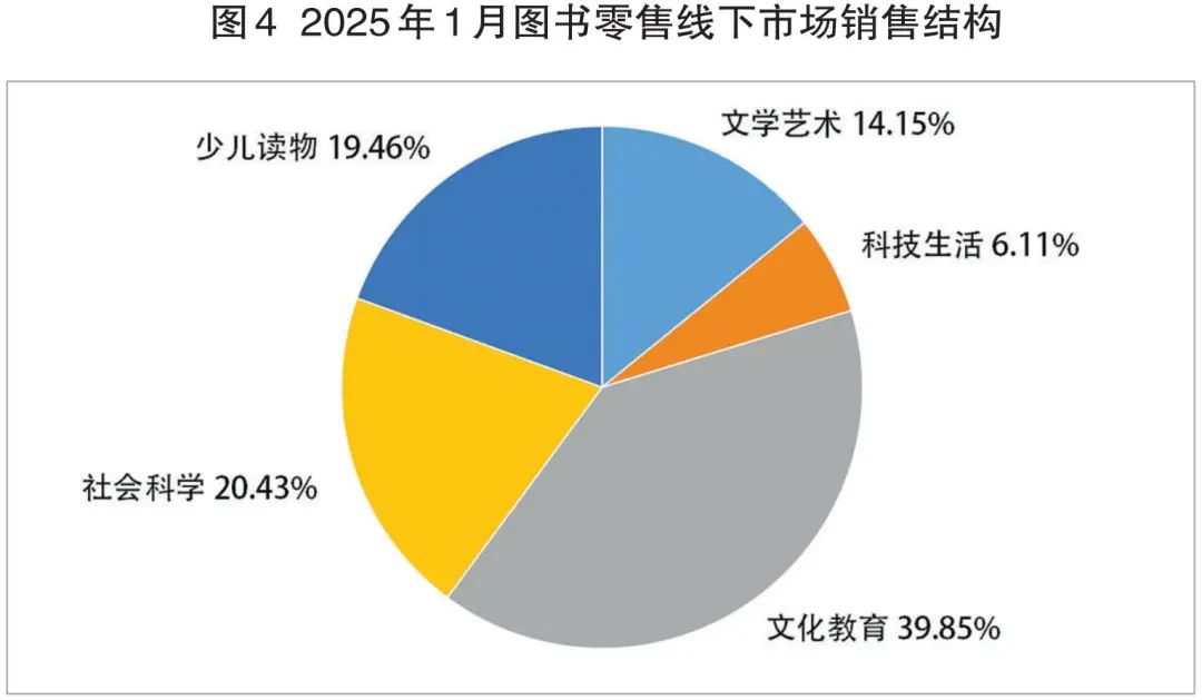 2025年1月图书零售数据发布：开局蓄势 向好待时_科印印包圈(图4)