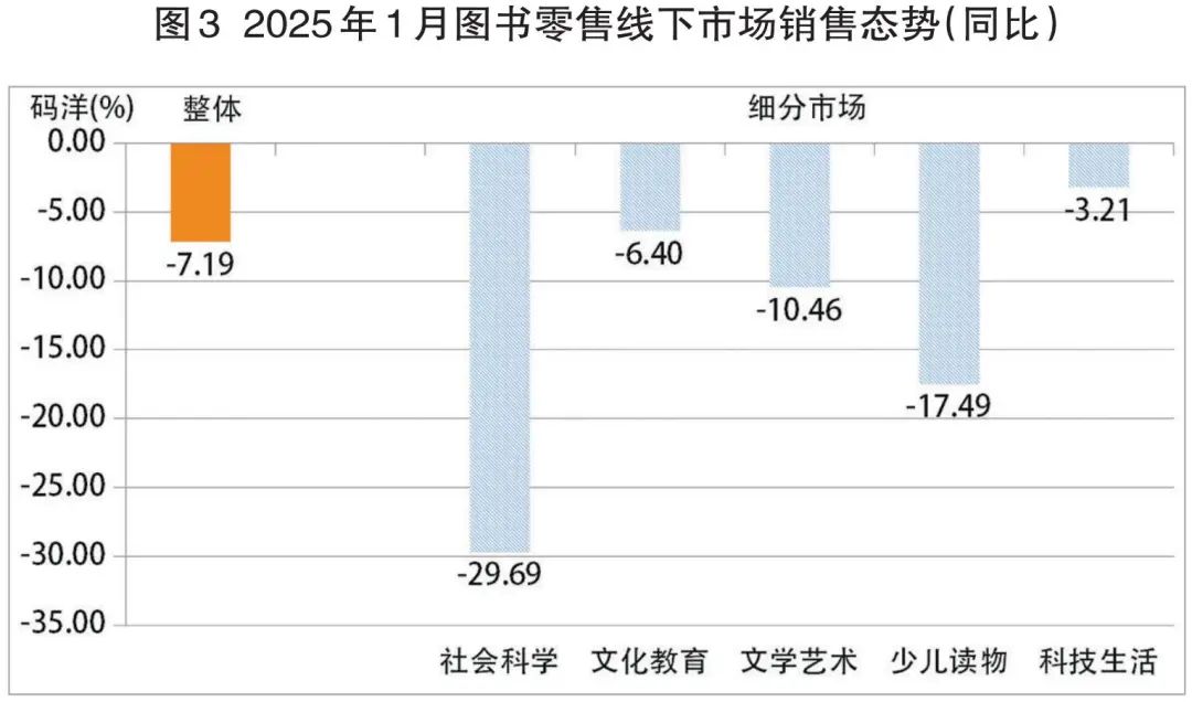 2025年1月图书零售数据发布：开局蓄势 向好待时_科印印包圈(图3)