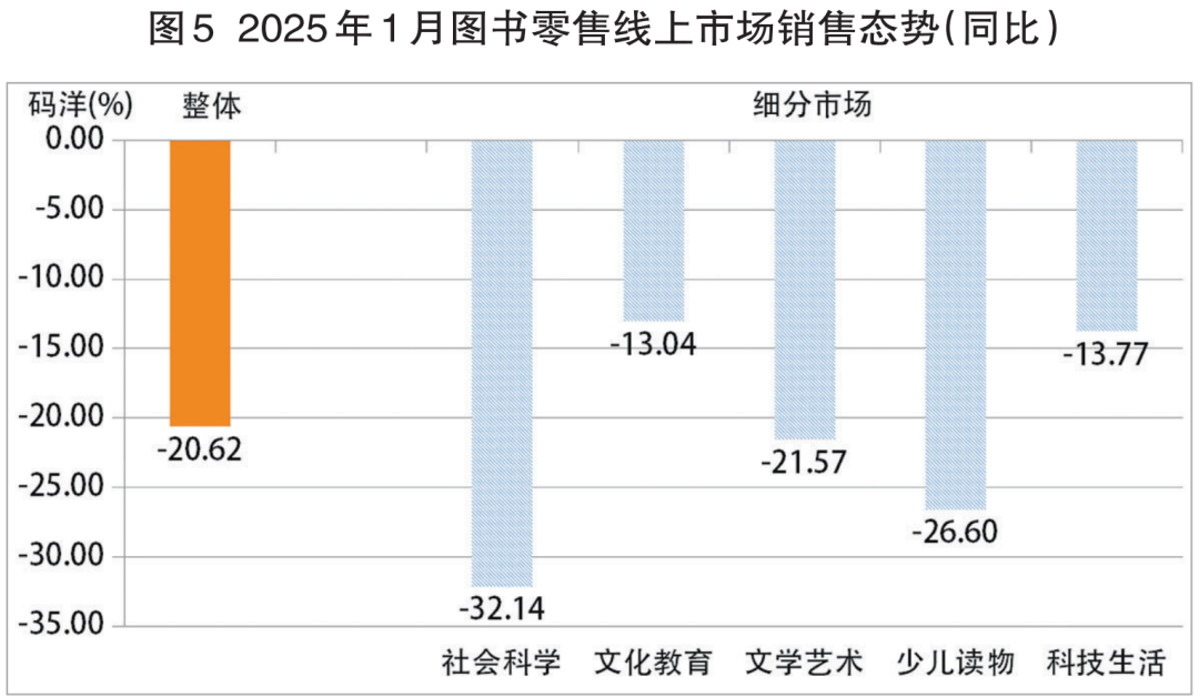 2025年1月图书零售数据发布：开局蓄势 向好待时_科印印包圈(图5)