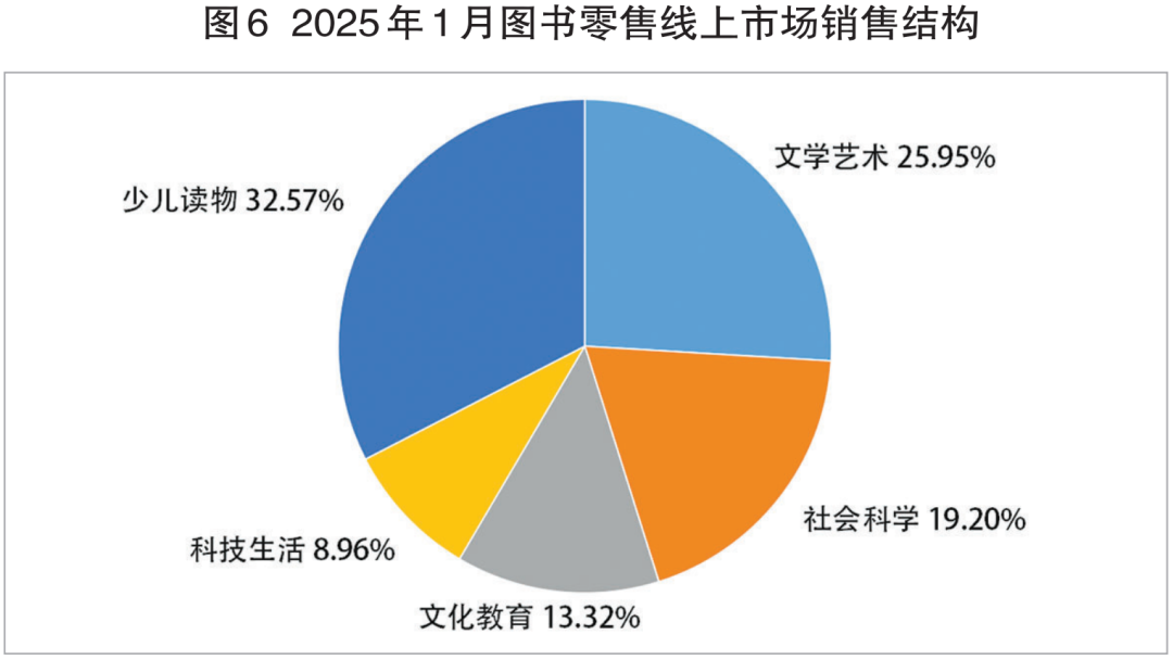 2025年1月图书零售数据发布：开局蓄势 向好待时_科印印包圈(图6)