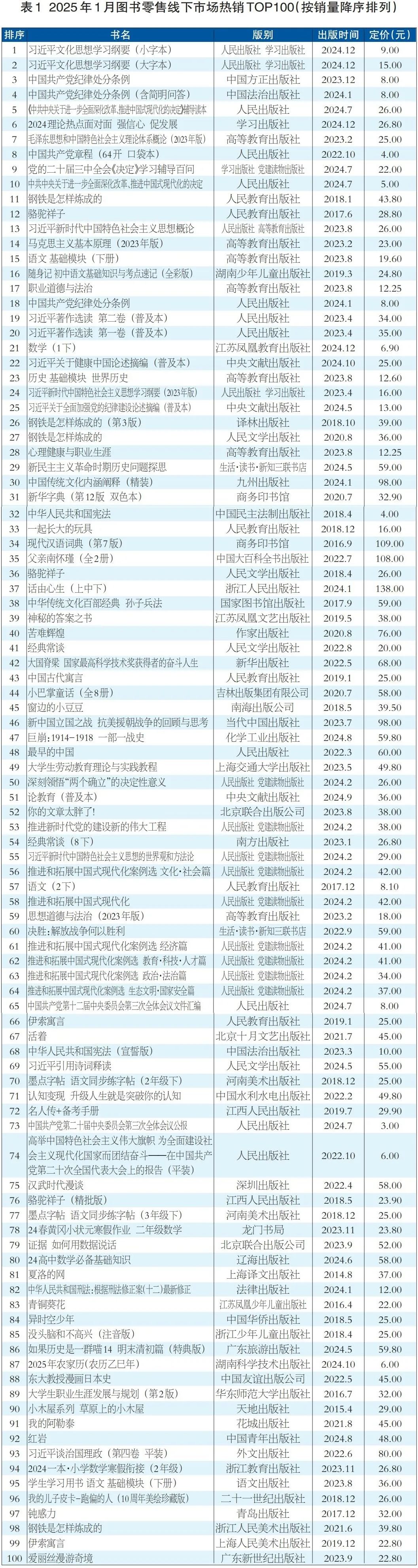 2025年1月图书零售数据发布：开局蓄势 向好待时_科印印包圈(图8)