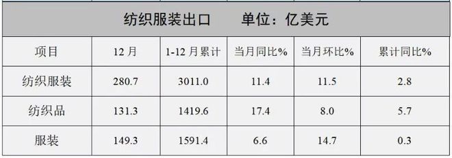 郑棉继续上涨 差别化纱线亿！新疆再签多个纺织项目 2024年我国纺织服装出口增长(图2)
