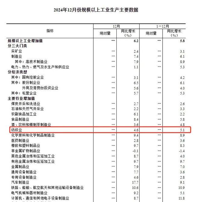 郑棉继续上涨 差别化纱线亿！新疆再签多个纺织项目 2024年我国纺织服装出口增长(图3)