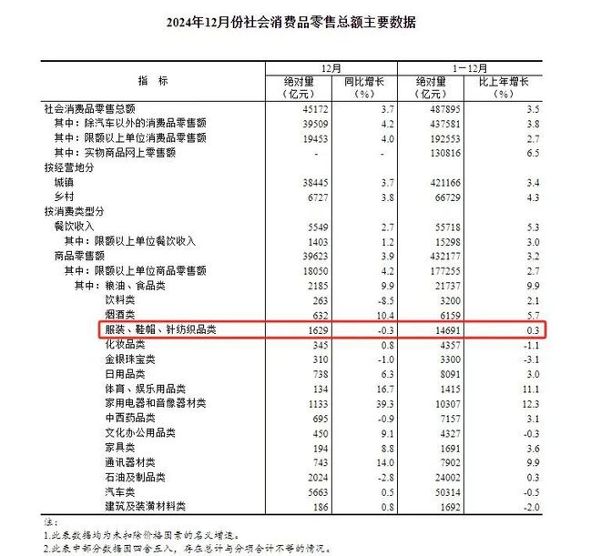 郑棉继续上涨 差别化纱线亿！新疆再签多个纺织项目 2024年我国纺织服装出口增长(图4)