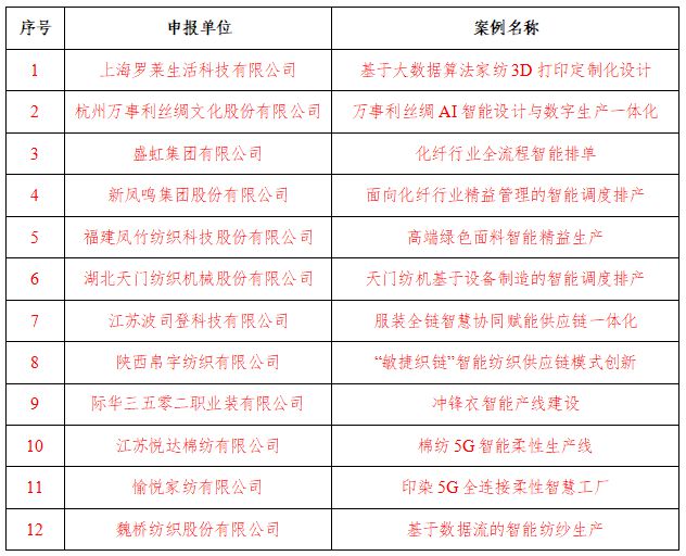 郑棉继续上涨 差别化纱线亿！新疆再签多个纺织项目 2024年我国纺织服装出口增长(图13)